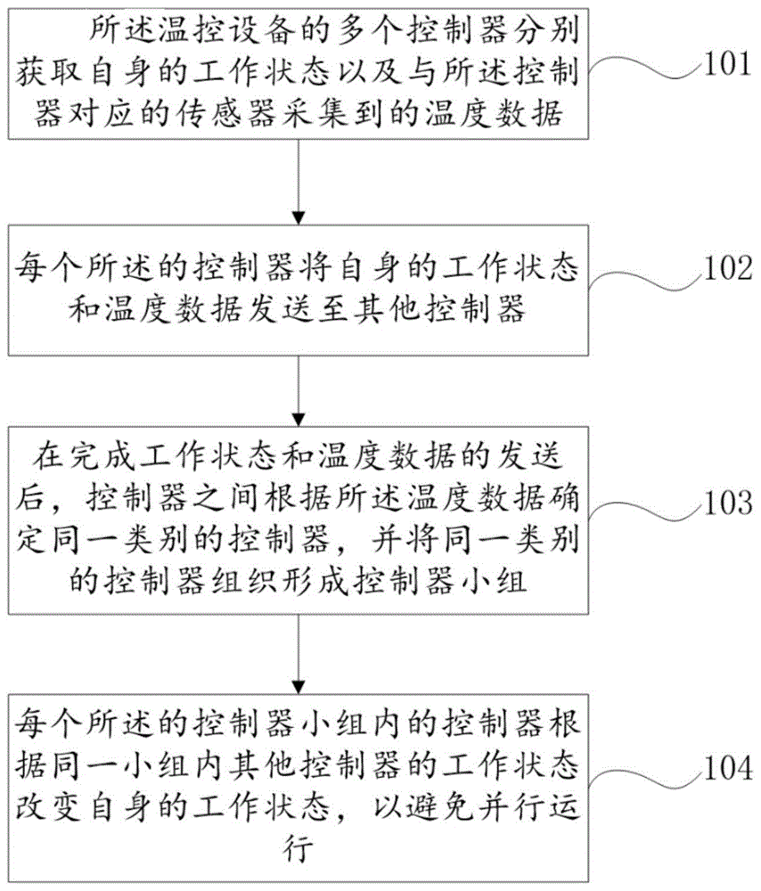 一种基于机器学习的建筑温控设备优化控制方法和系统与流程