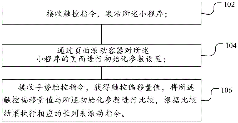 小程序长列表滚动显示方法、装置、电子设备及存储介质与流程