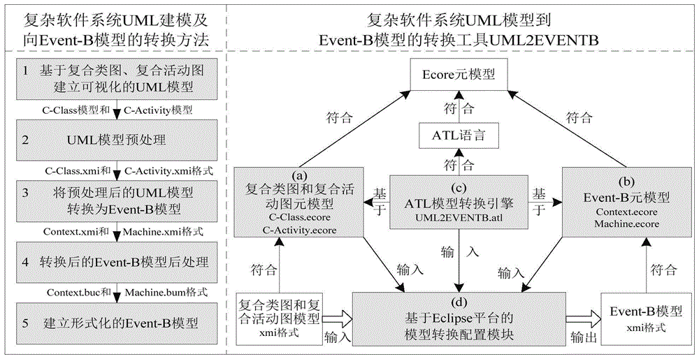 复杂软件系统UML建模及向Event-B模型转换的工具和方法与流程