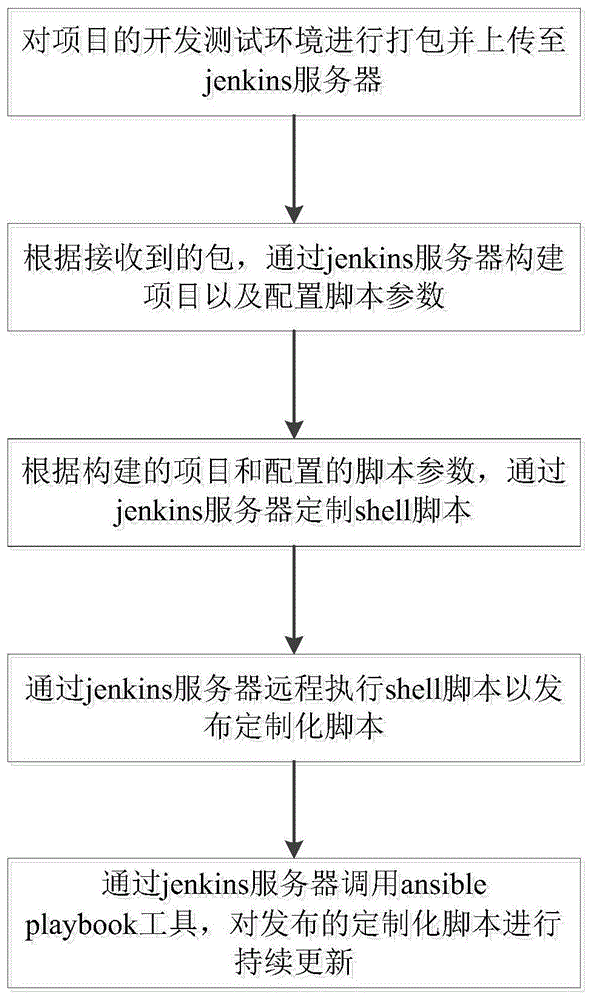 一种定制化脚本的发布方法、系统及存储介质与流程