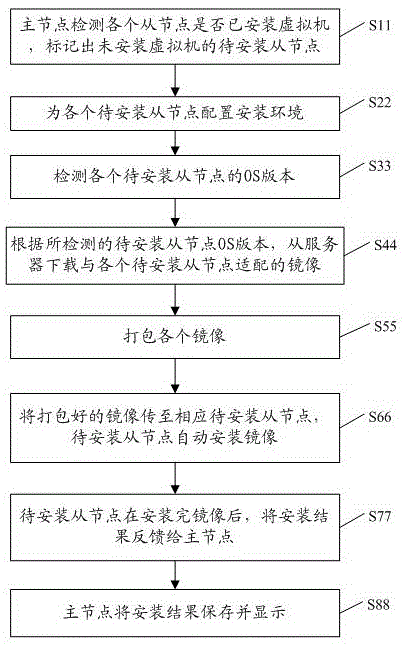 一种自动化下载镜像并安装KVM虚拟机的方法及装置与流程