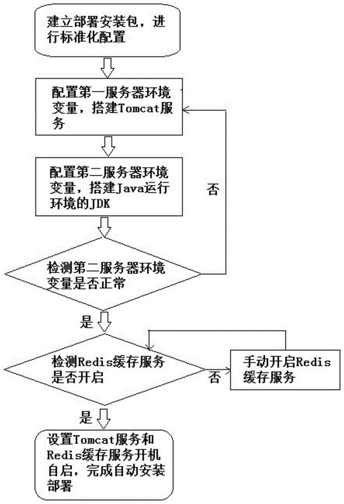 一种Java软件自动安装部署方法与流程