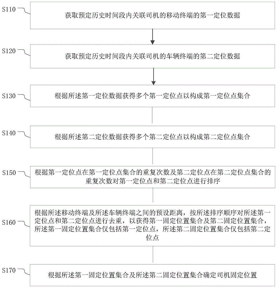 确定司机固定位置的方法、装置、电子设备、存储介质与流程