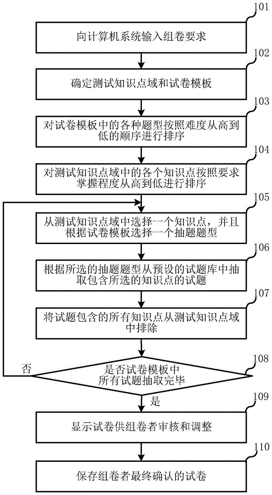 基于测试知识点的计算机智能组卷方法及其系统与流程