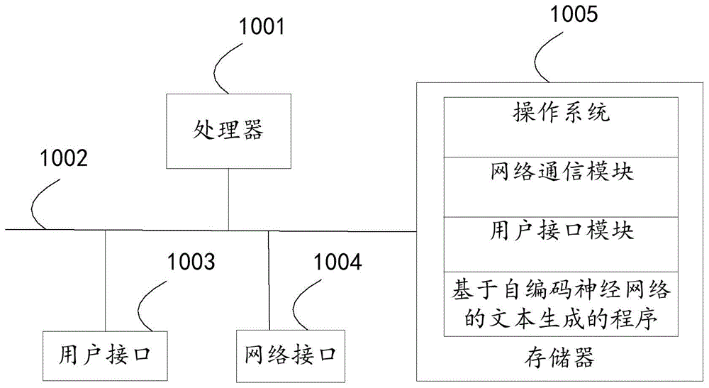 基于自编码神经网络的文本生成方法、装置、终端及介质与流程