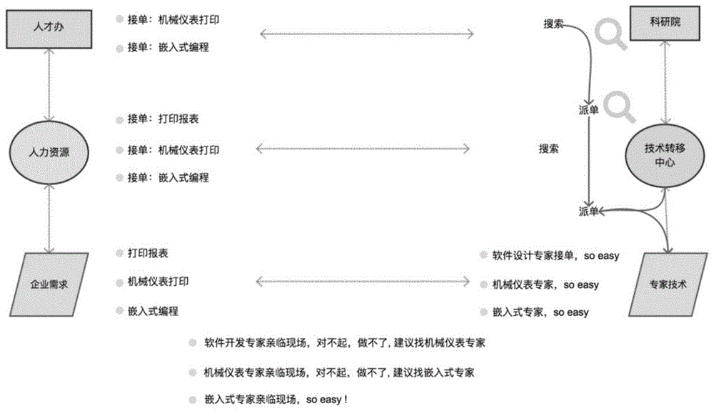 一种基于贝叶斯推理技术的科技服务对接方法与流程