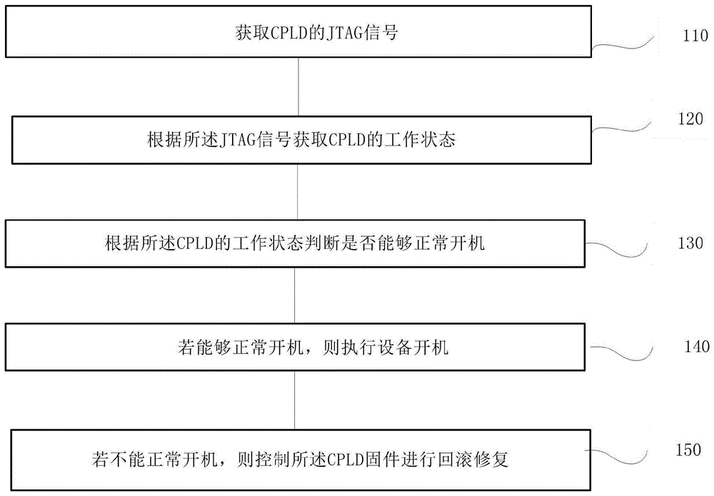 一种CPLD固件修复方法、装置、终端及存储介质与流程