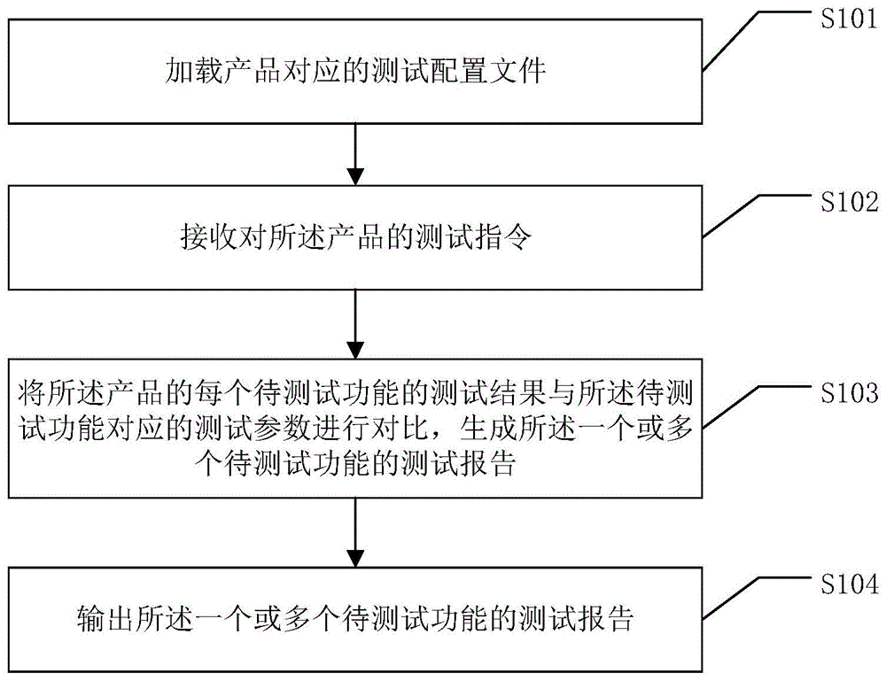 一种产品功能测试方法及装置与流程