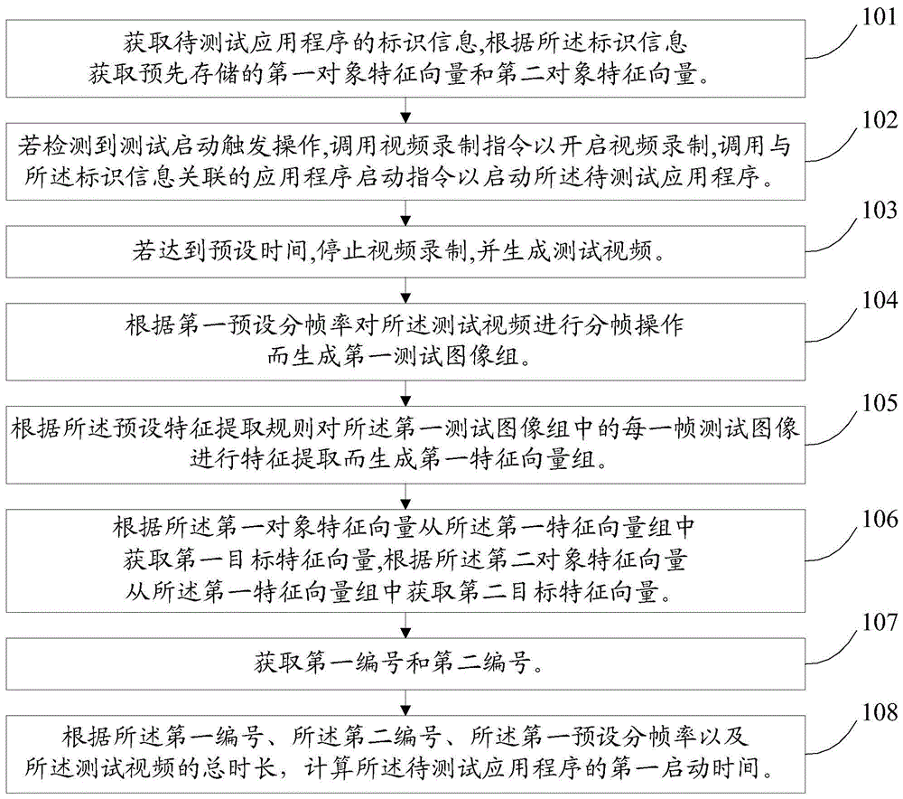 应用程序启动时间测试方法、装置、计算机设备及存储介质与流程