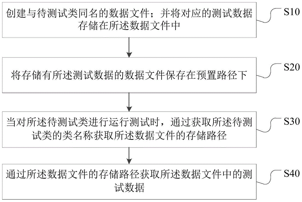 测试数据的加载方法、装置、计算机设备及存储介质与流程