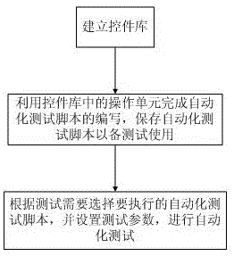 一种软件自动化测试方法及测试平台与流程