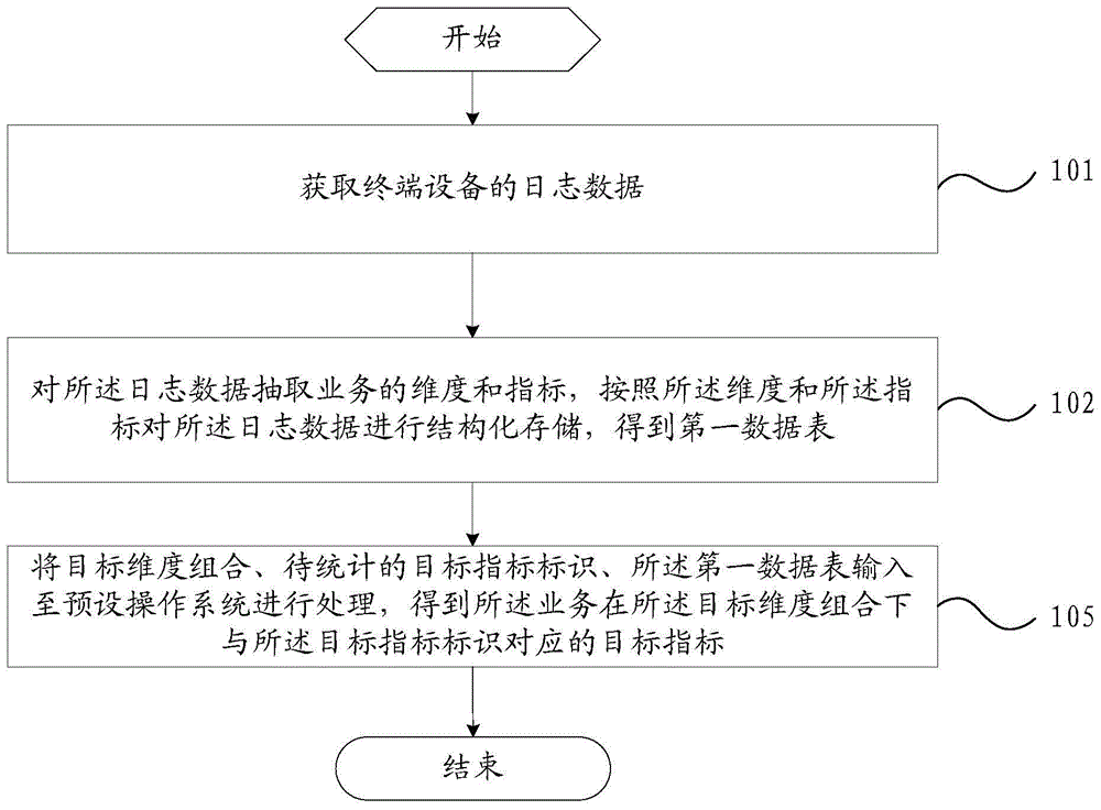 业务指标的获取方法、装置、服务器及计算机可读存储介质与流程