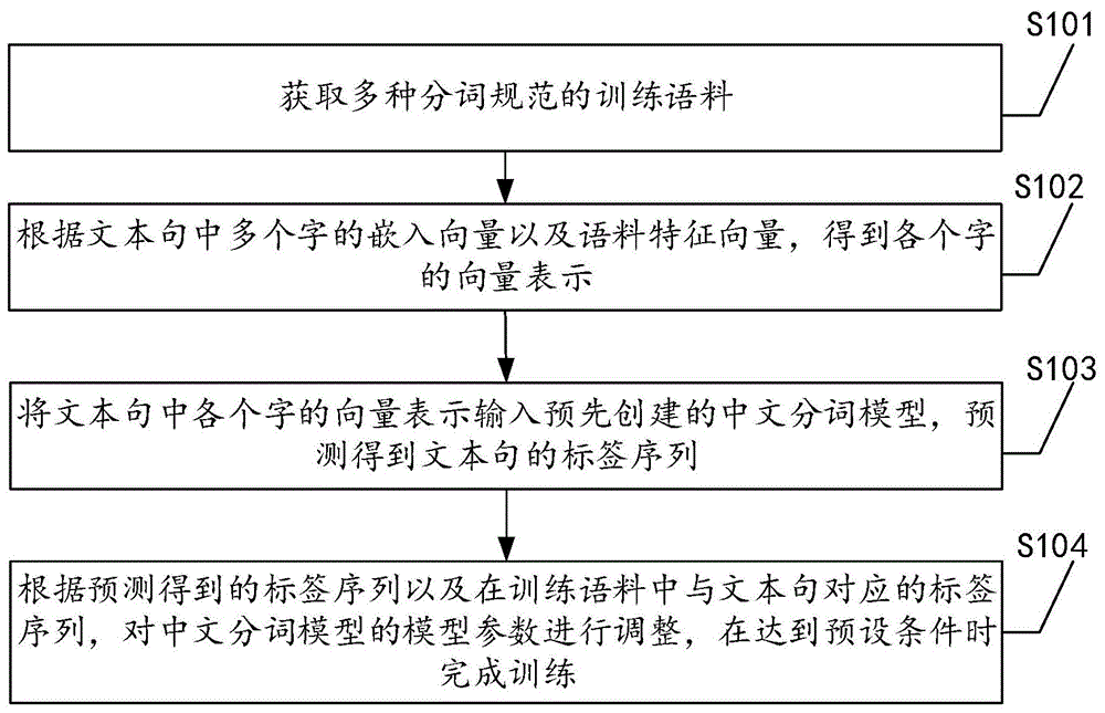 一种基于神经网络的中文分词模型的训练方法与流程