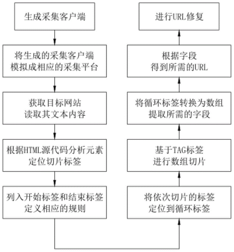 一种基于PHP自定义规则进行数据采集的方法及其系统与流程