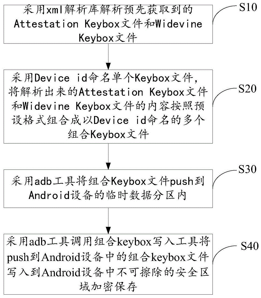 Android设备写入Keybox参数的方法及系统与流程