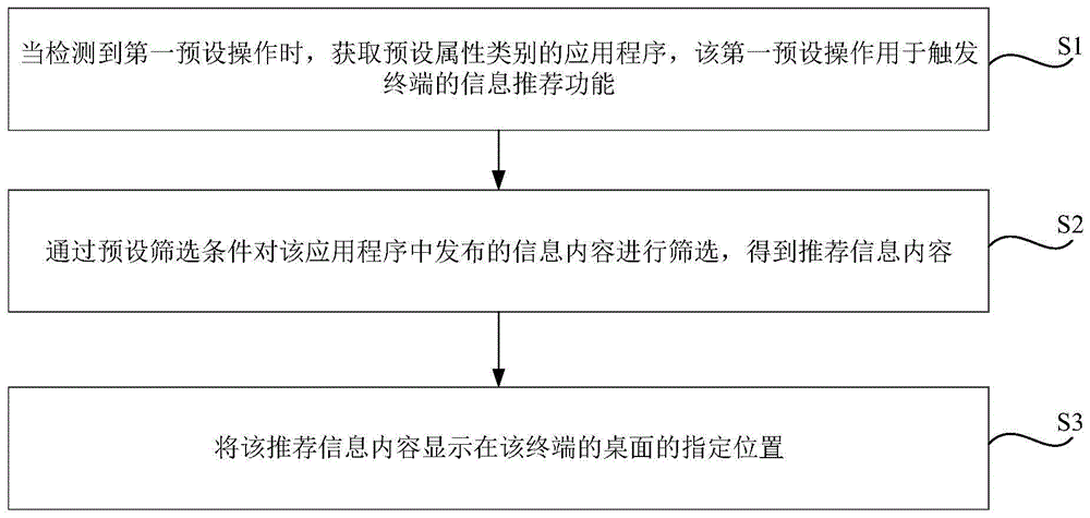 信息推荐方法、装置及存储介质与流程