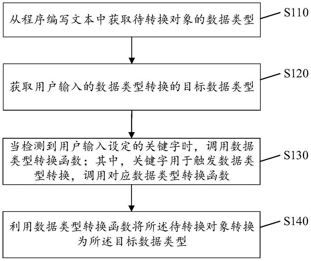 程序编写的数据类型转换方法、电子设备与流程