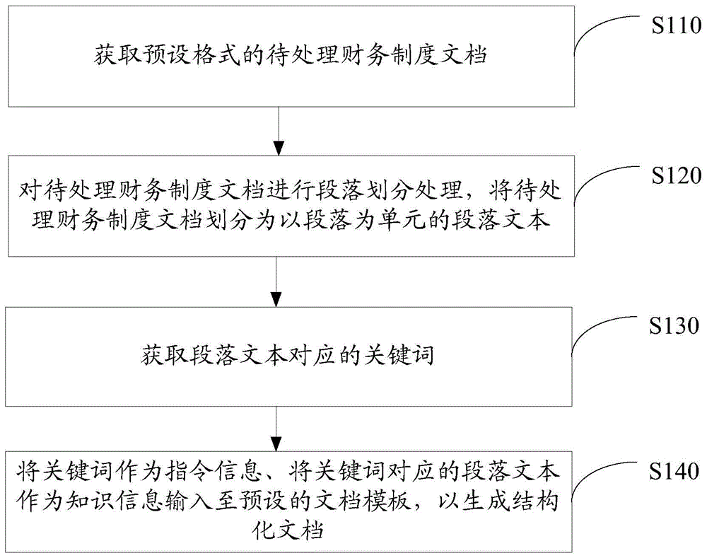 一种结构化文档的生成方法、装置及存储介质与流程