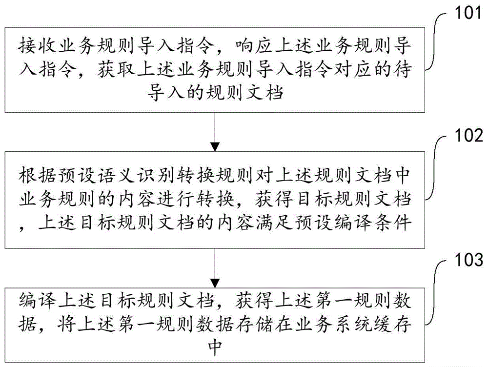 一种业务规则处理方法、服务器及计算机可读存储介质与流程