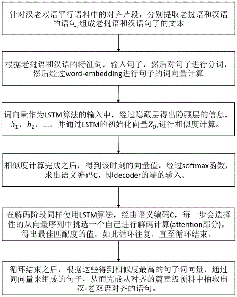 一种从老挝-汉语篇章级对齐语料中抽取对齐语句的方法与流程