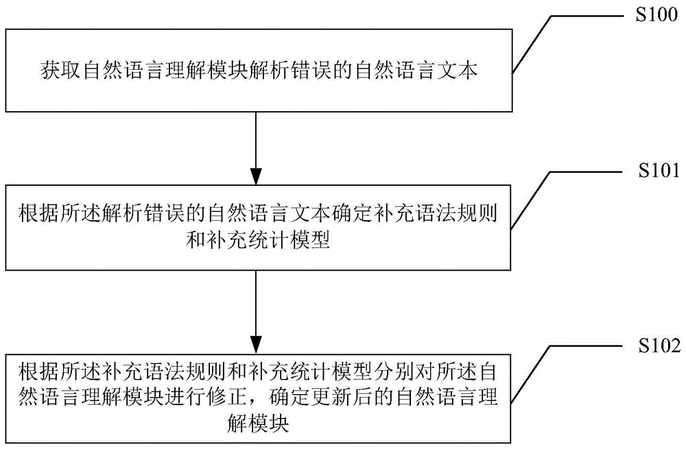 一种修正自然语言理解模块的方法、装置及电子设备与流程