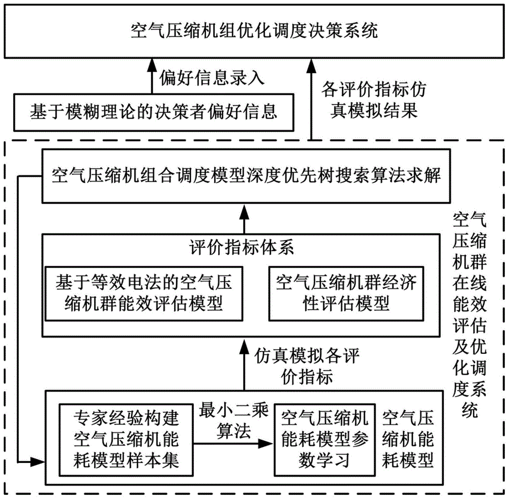 一种基于仿真技术的空气压缩机群组优化调度决策方法与流程