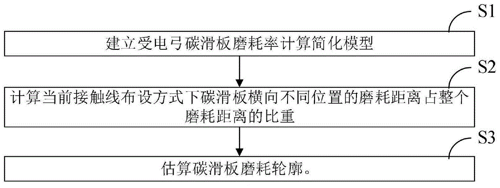 地铁车辆受电弓碳滑板磨耗估算方法及寿命预测方法与流程