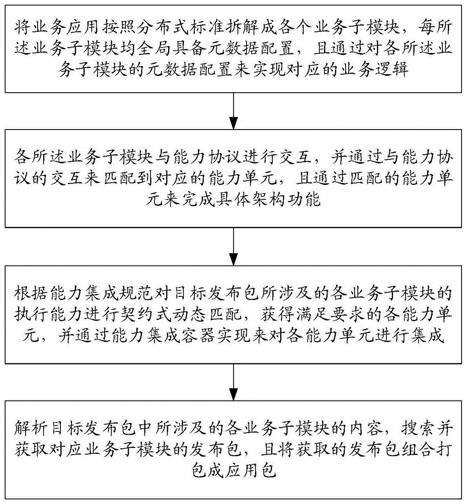 一种可适应系统单体化及分布式化的实现方法及装置与流程