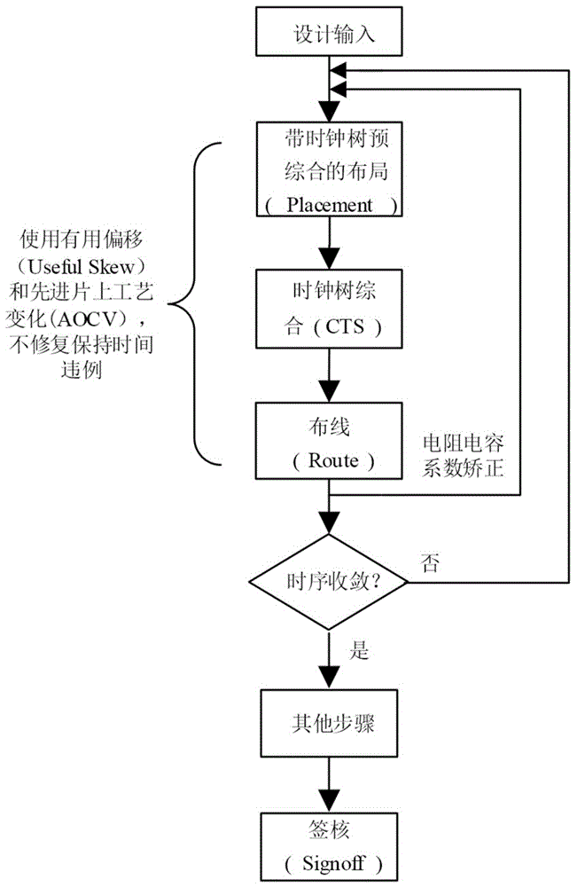 一种适用于CPU核频率提升的布局布线方法与流程