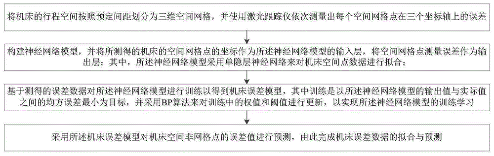 一种基于神经网络模型的机床误差数据拟合与预测方法与流程