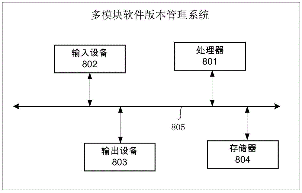 多模块软件版本管理系统的制作方法