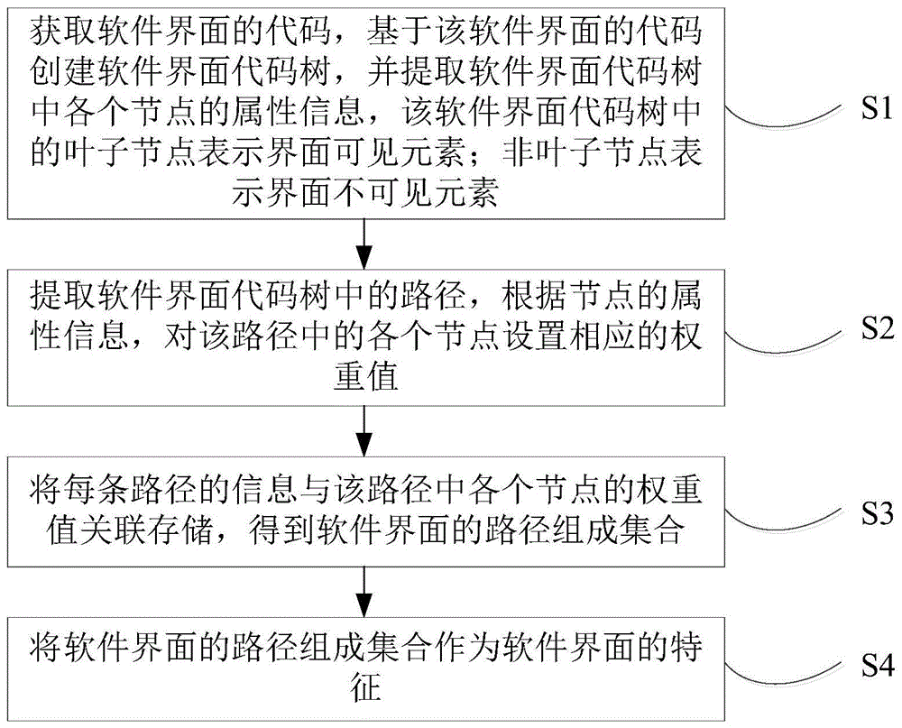 软件界面特征提取方法、装置及电子设备与流程