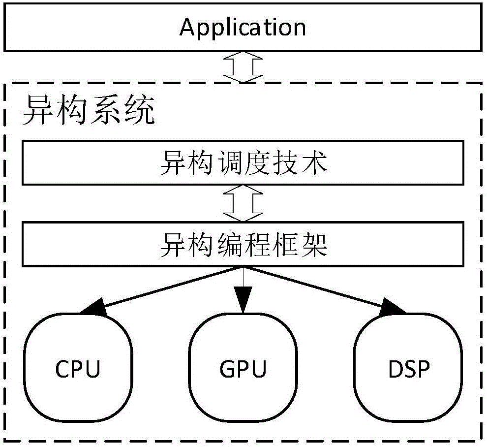 异构调度方法与流程