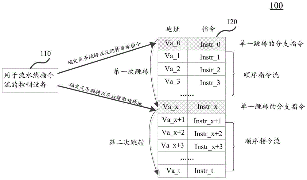 用于流水线指令流的控制方法和控制设备与流程