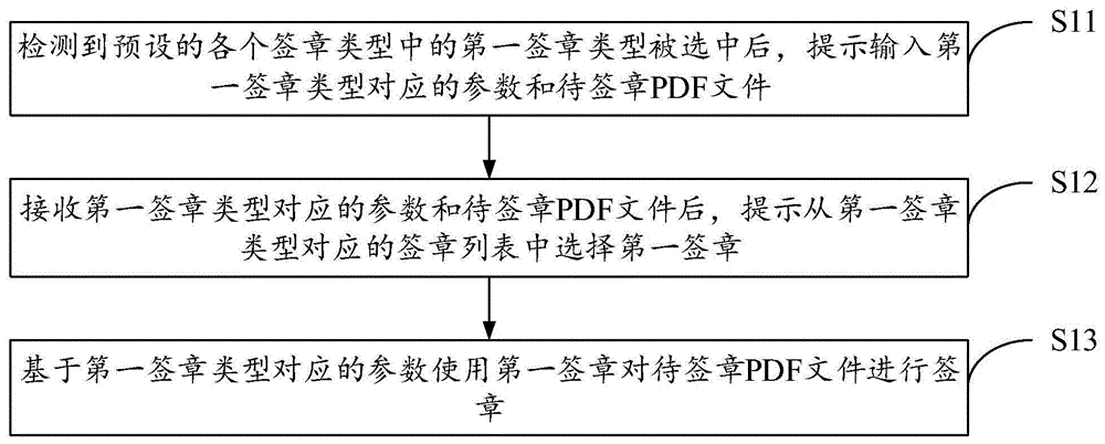 基于PDF文件的电子签章方法及装置与流程