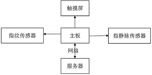 指纹静脉识别的会员制系统的制作方法