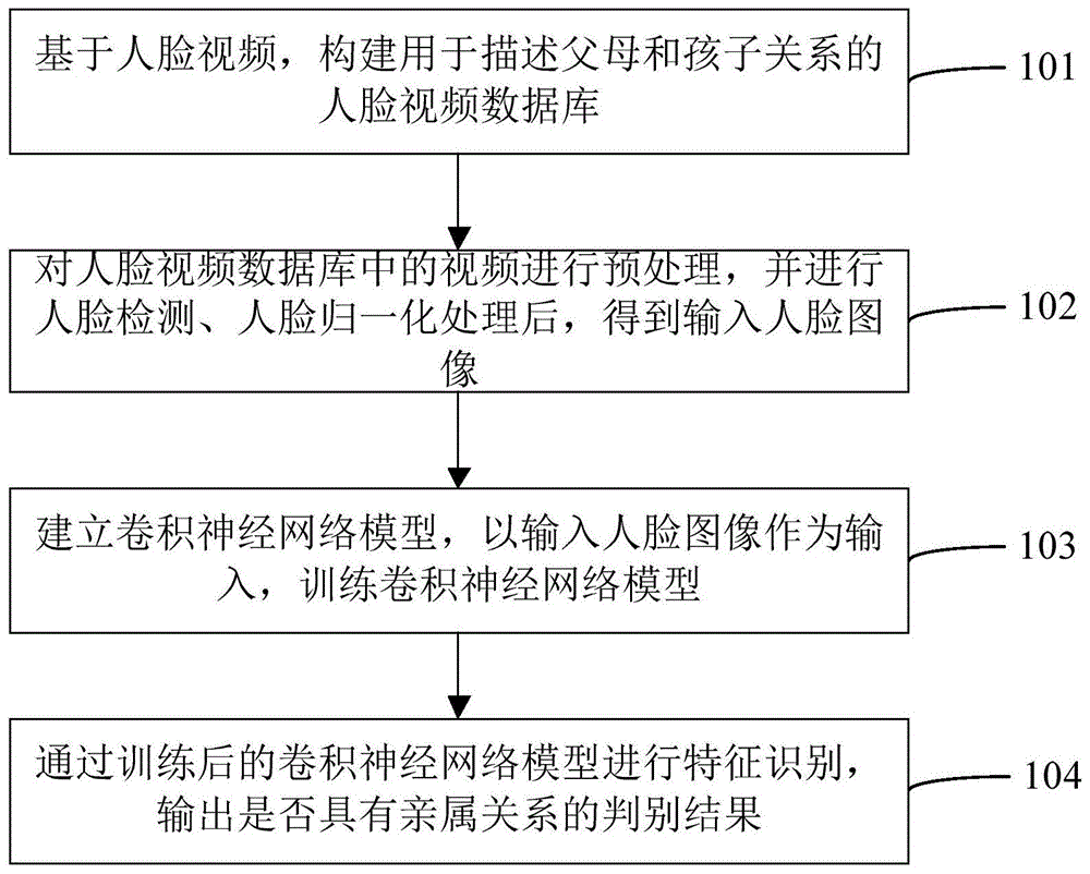 一种亲属关系识别方法及系统与流程