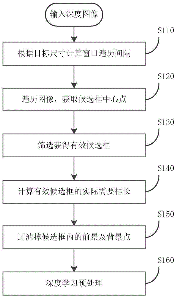 基于深度图的目标检测方法及存储介质与流程