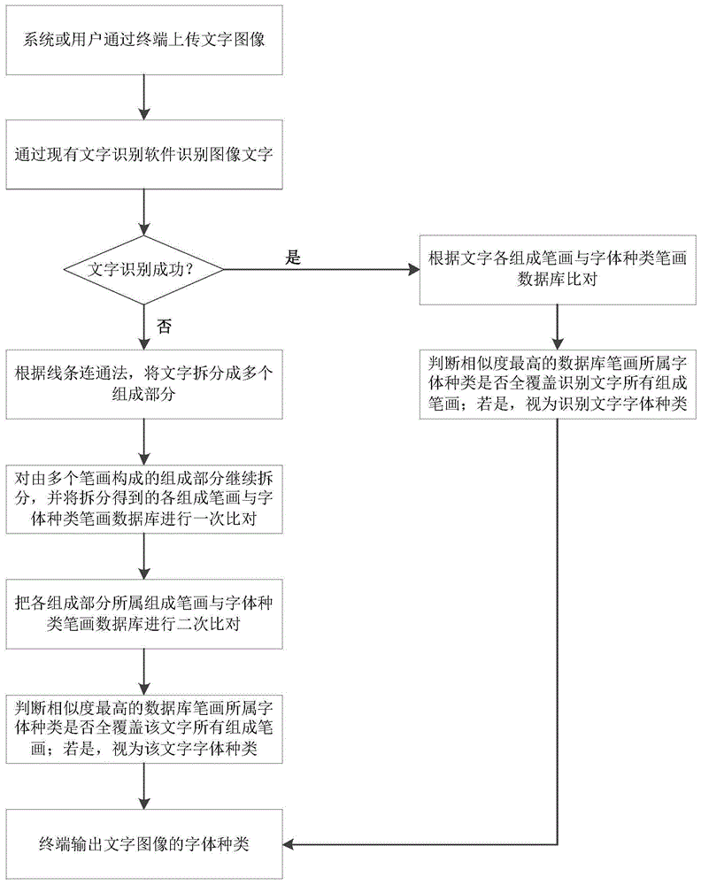 一种字体种类识别方法、电子设备、存储介质与流程