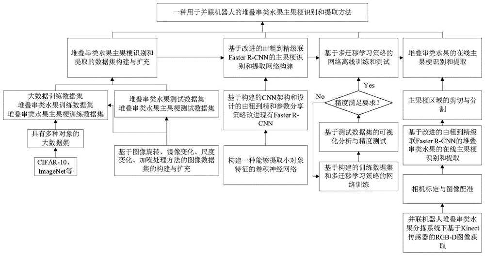 一种用于并联机器人的堆叠串类水果主果梗识别和提取方法与流程