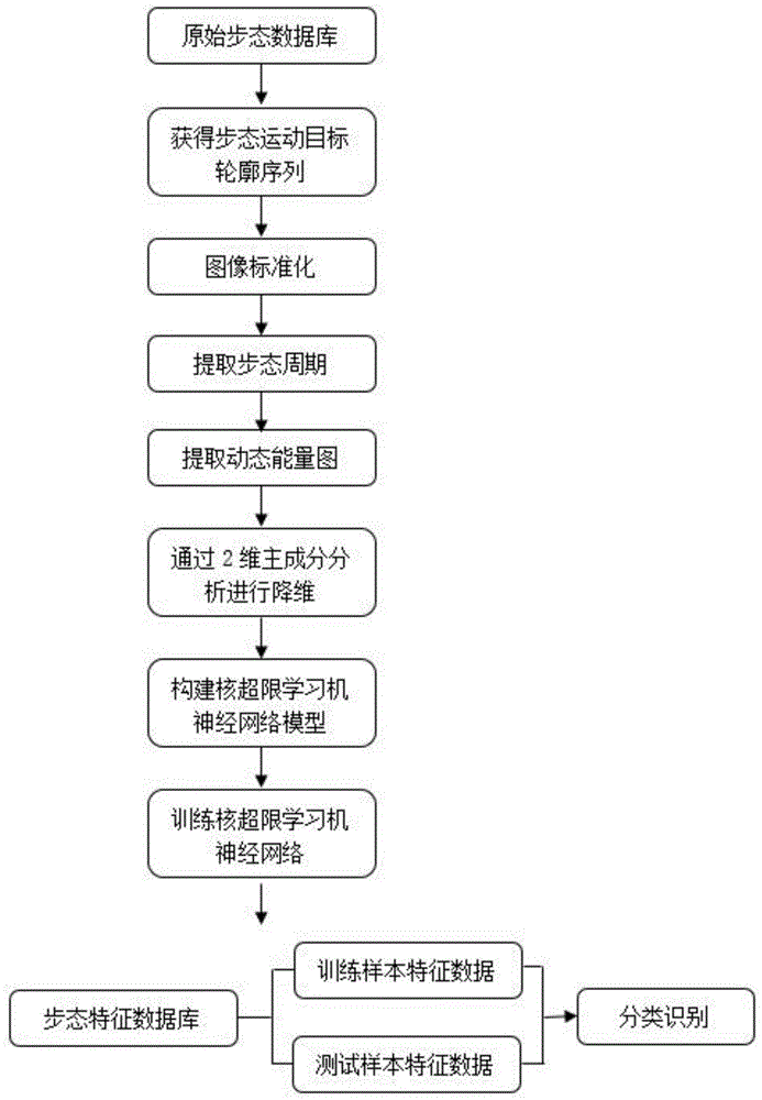 一种基于超限学习机的步态识别方法与流程