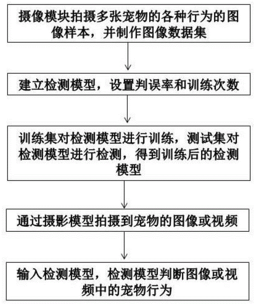 一种基于图像的宠物行为检测方法与流程