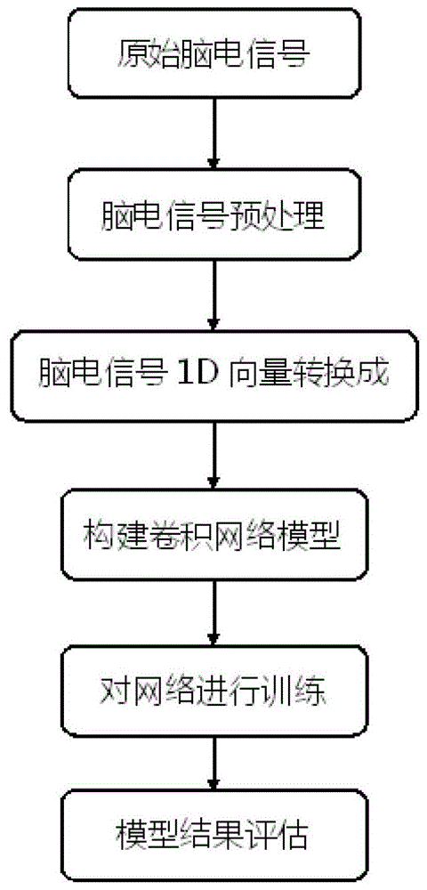 一种基于深度学习的运动想象脑电信号分类方法与流程