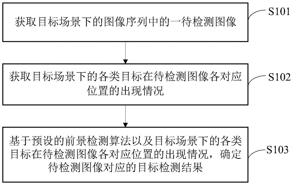 一种目标检测方法、装置、设备及可读存储介质与流程