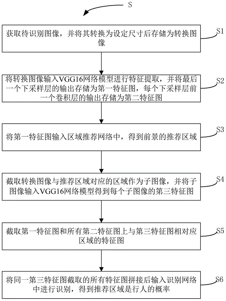 基于多尺度的卷积特征的行人检测方法与流程