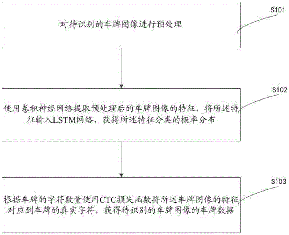 一种车牌识别方法及装置与流程