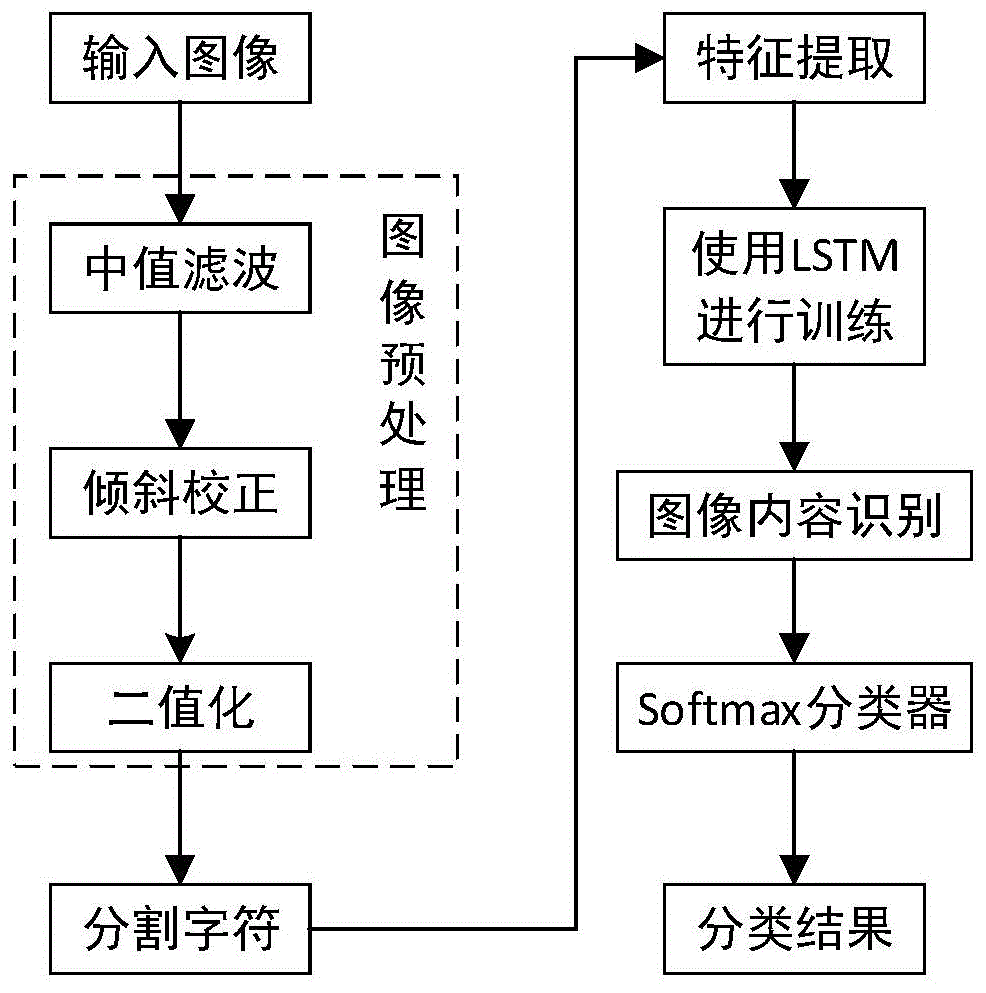 一种基于LSTM神经网络的医疗单据识别方法与流程