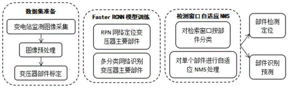 基于Faster RCNN的自适应变压器部件检测识别方法与流程