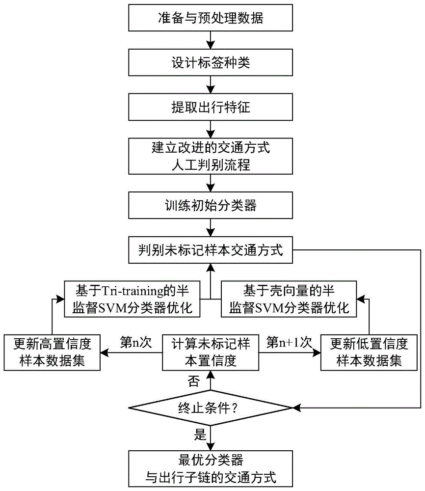 基于手机信令数据的半监督SVM的交通方式判别方法与流程