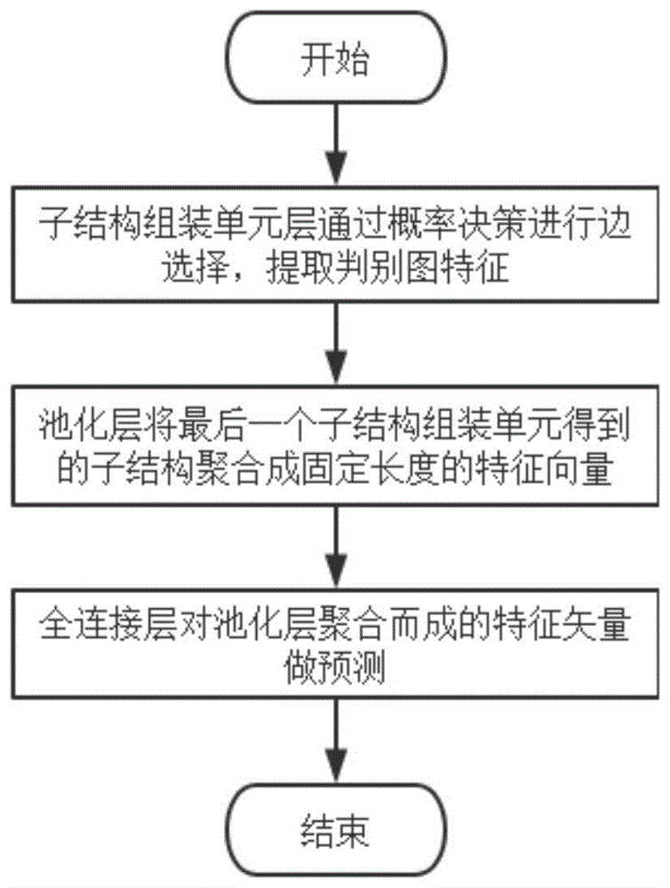 一种基于子结构组装网络的图分类方法和系统与流程